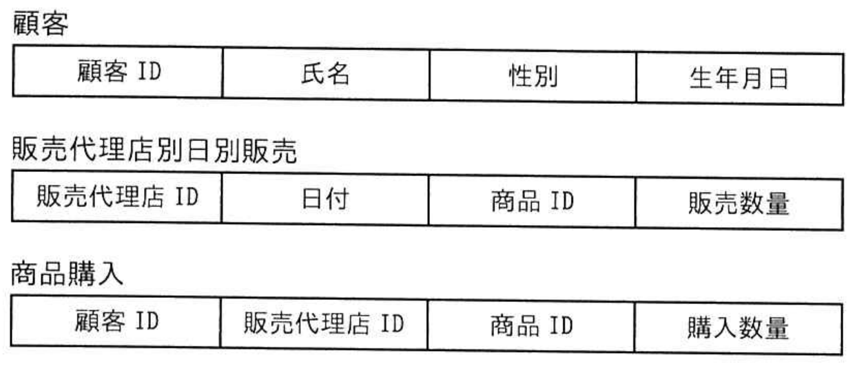 高度情報処理技術者試験・情報処理安全確保支援士試験 令和6年度 秋期 午前I 問10の図表