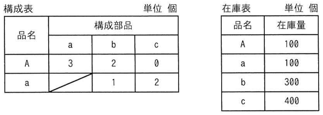 高度情報処理技術者試験・情報処理安全確保支援士試験 令和6年度 秋期 午前I 問28の図表
