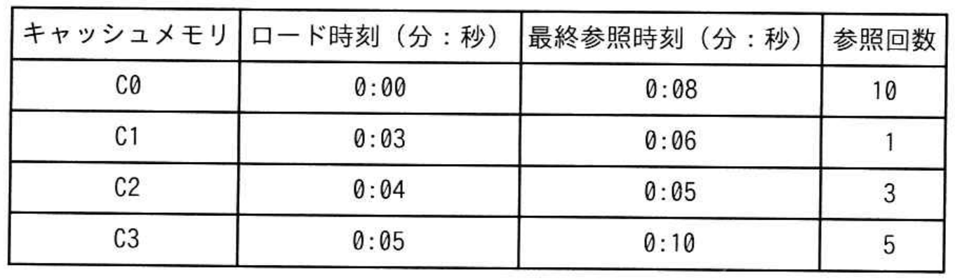 高度情報処理技術者試験・情報処理安全確保支援士試験 令和7年度 秋期 午前I 問6の図表