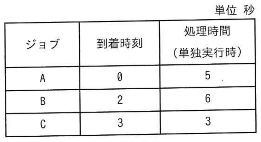 ネットワークスペシャリスト試験 令和6年度 春期 午前II 問23の図表