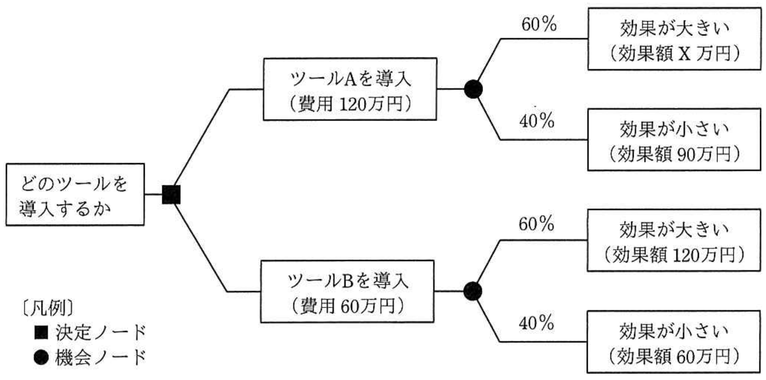 プロジェクトマネージャ試験 令和2年度 秋期 午前II 問10の図表