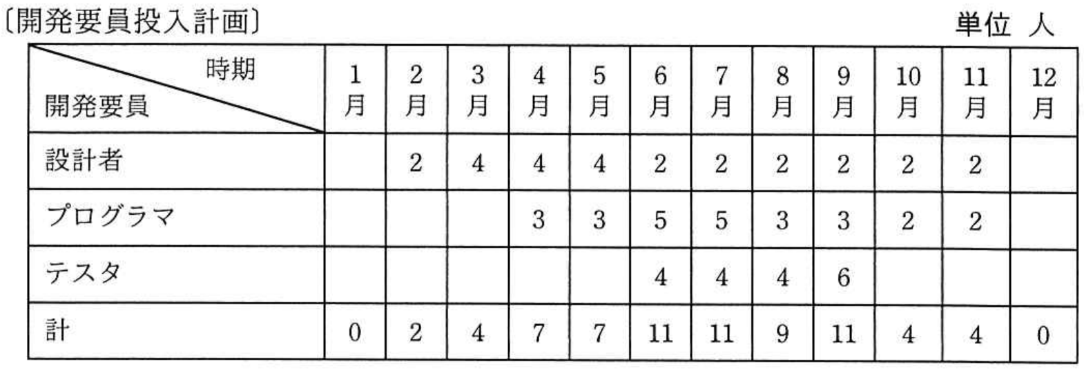 プロジェクトマネージャ試験 令和3年度 秋期 午前II 問13の図表
