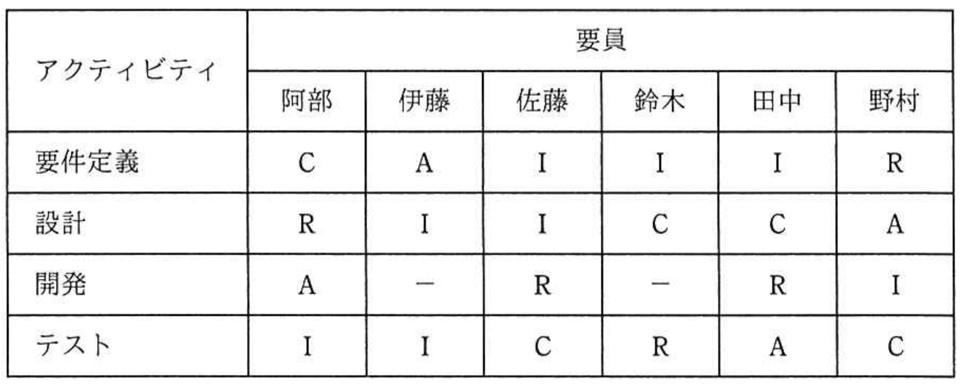プロジェクトマネージャ試験 令和3年度 秋期 午前II 問2の図表