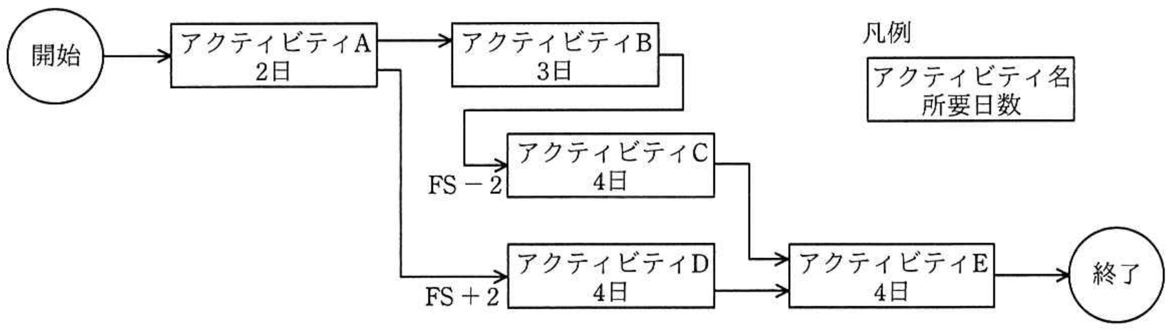 プロジェクトマネージャ試験 令和3年度 秋期 午前II 問4の図表