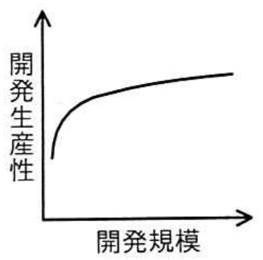 選択肢アの図