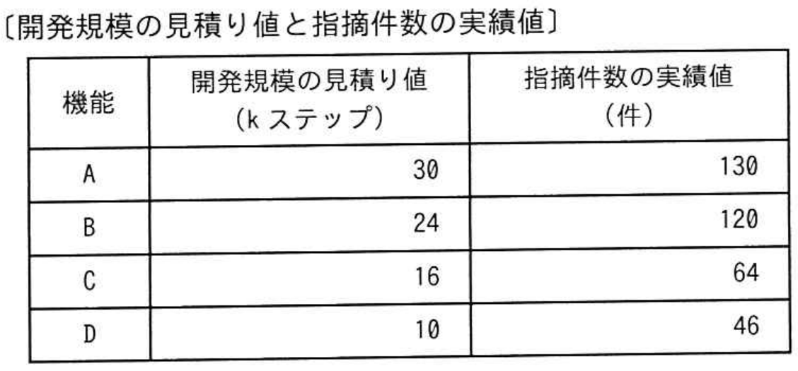 プロジェクトマネージャ試験 令和4年度 秋期 午前II 問13の図表