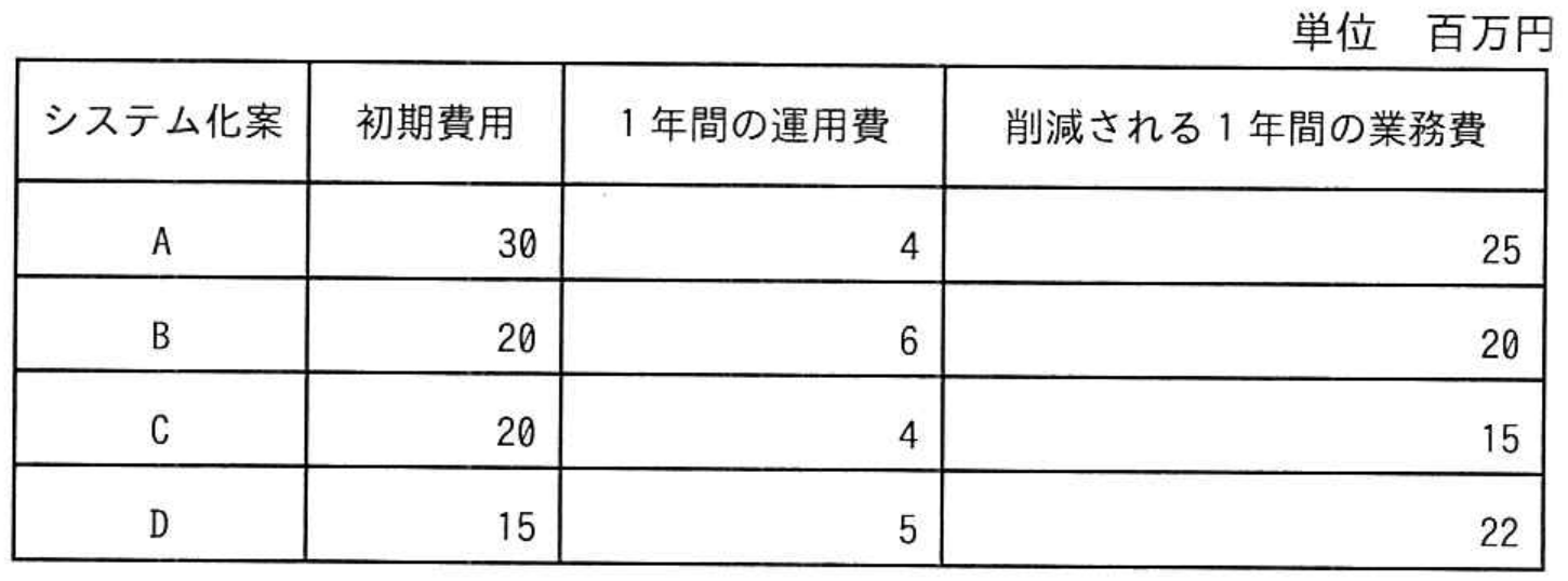 プロジェクトマネージャ試験 令和4年度 秋期 午前II 問18の図表