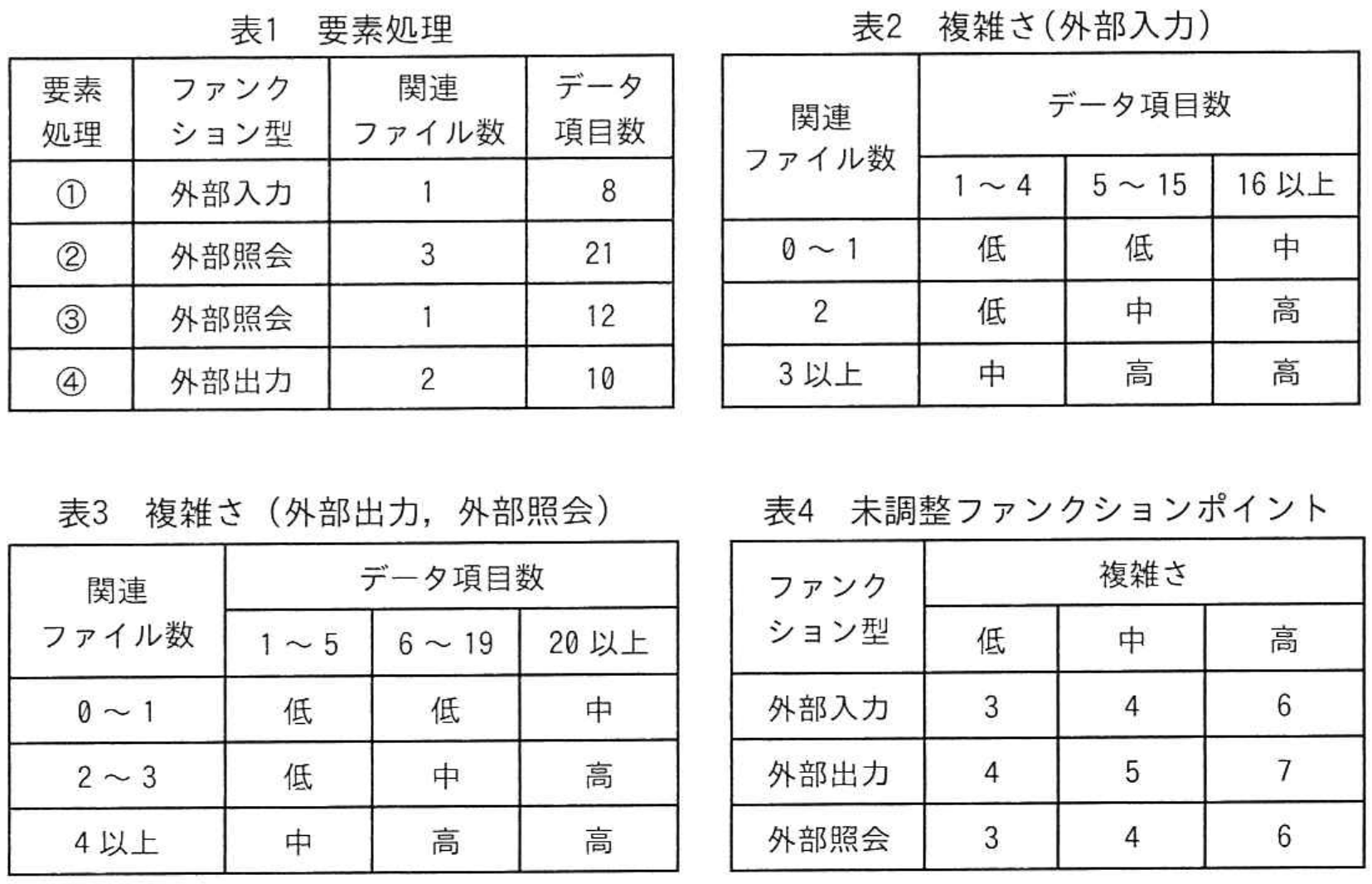 プロジェクトマネージャ試験 令和5年度 秋期 午前II 問10の図表