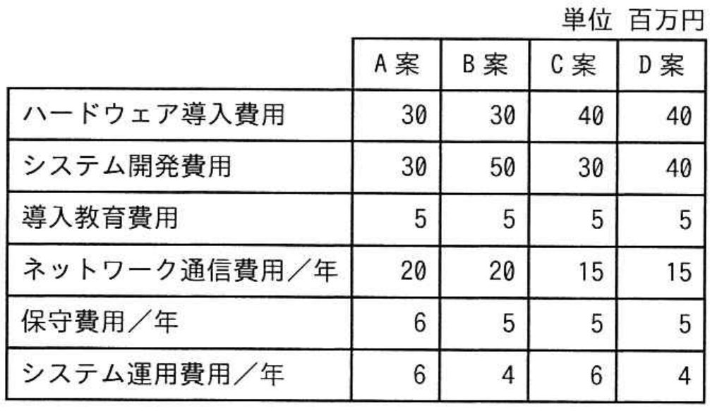 プロジェクトマネージャ試験 令和5年度 秋期 午前II 問18の図表