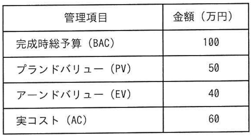 プロジェクトマネージャ試験 令和5年度 秋期 午前II 問5の図表