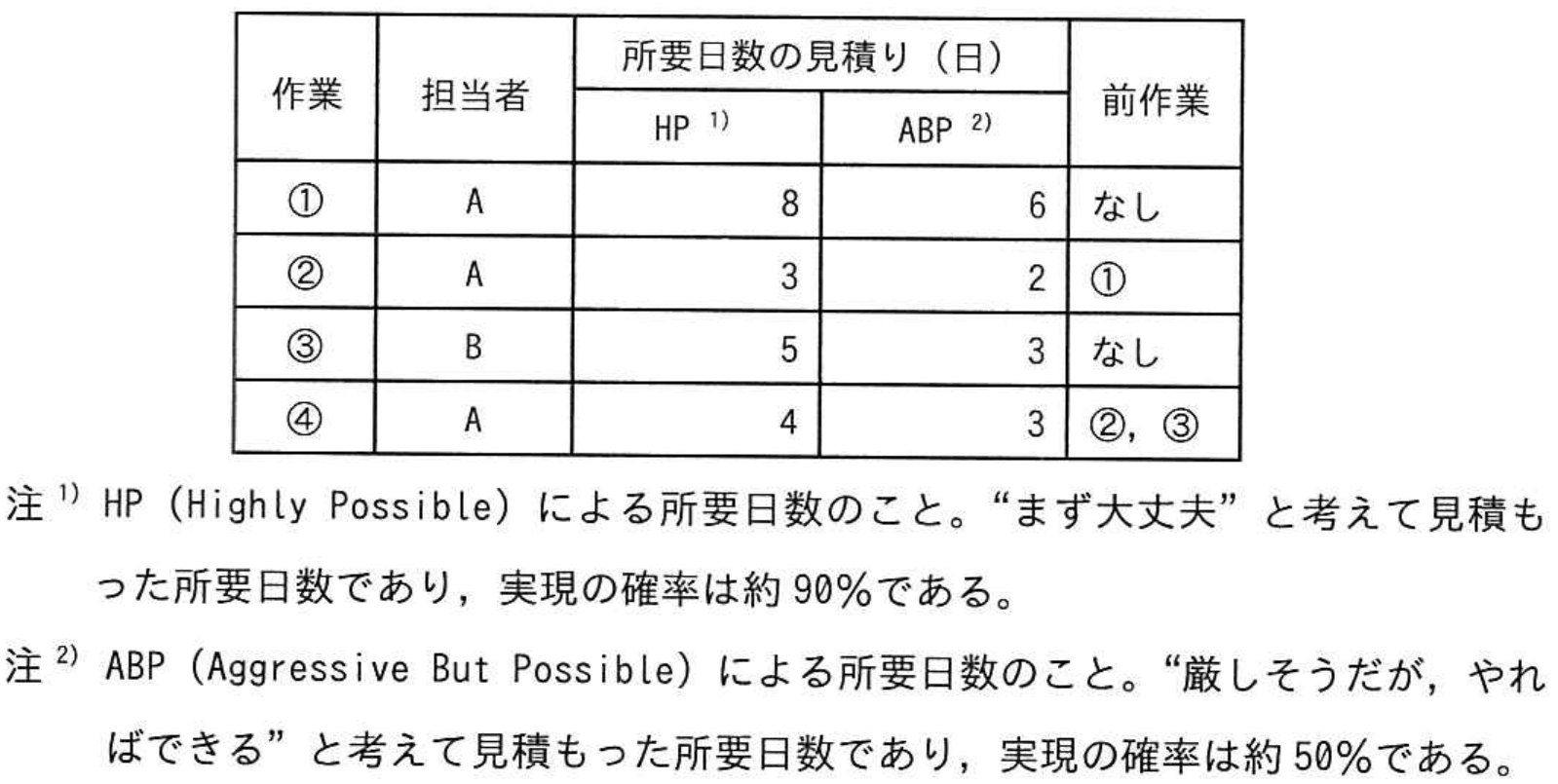 プロジェクトマネージャ試験 令和5年度 秋期 午前II 問6の図表