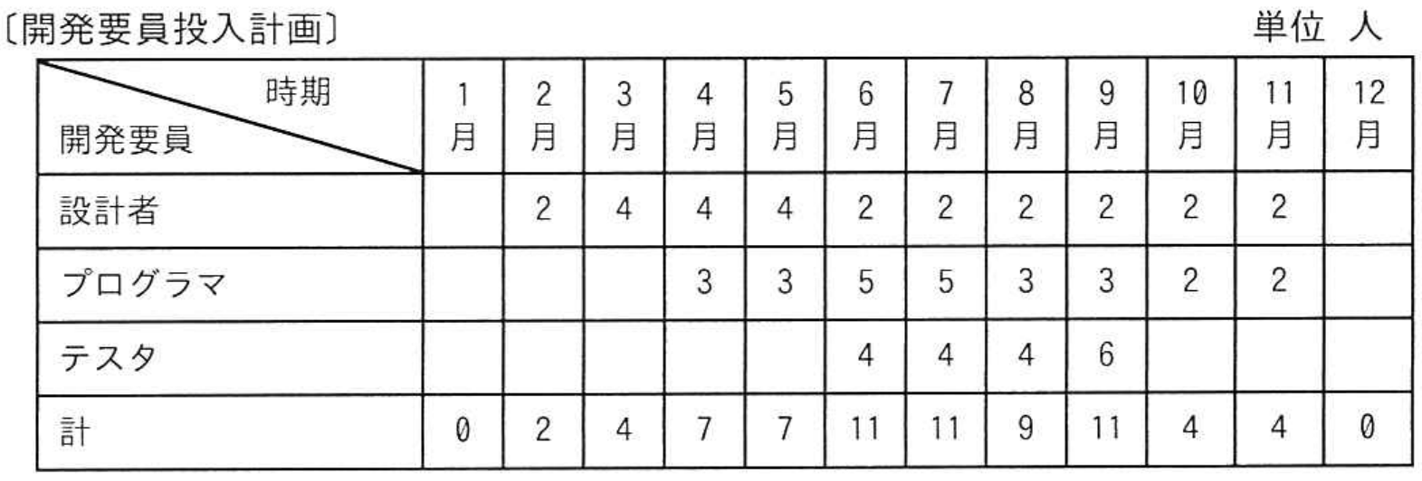 プロジェクトマネージャ試験 令和6年度 秋期 午前II 問12の図表