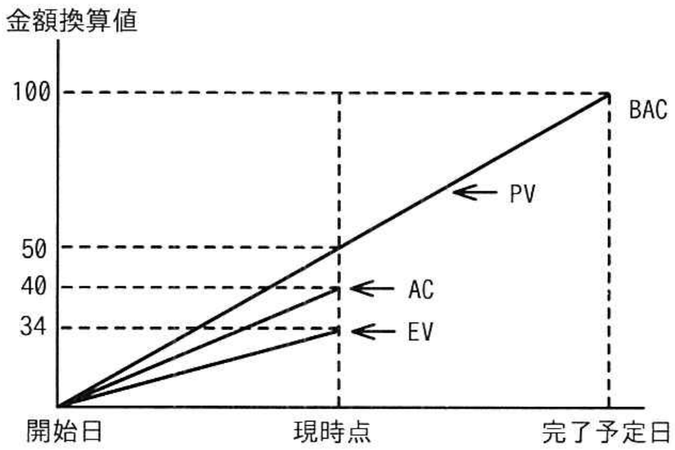 プロジェクトマネージャ試験 令和6年度 秋期 午前II 問4の図表