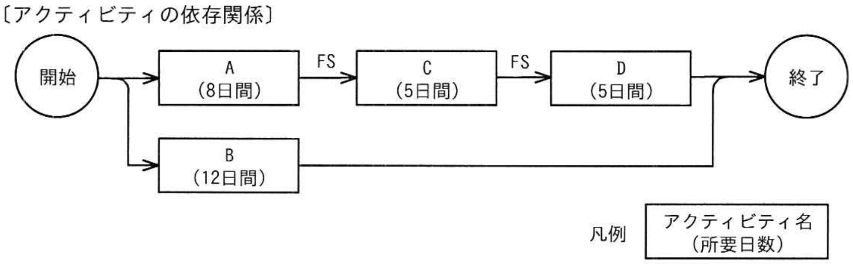 プロジェクトマネージャ試験 令和6年度 秋期 午前II 問6の図表