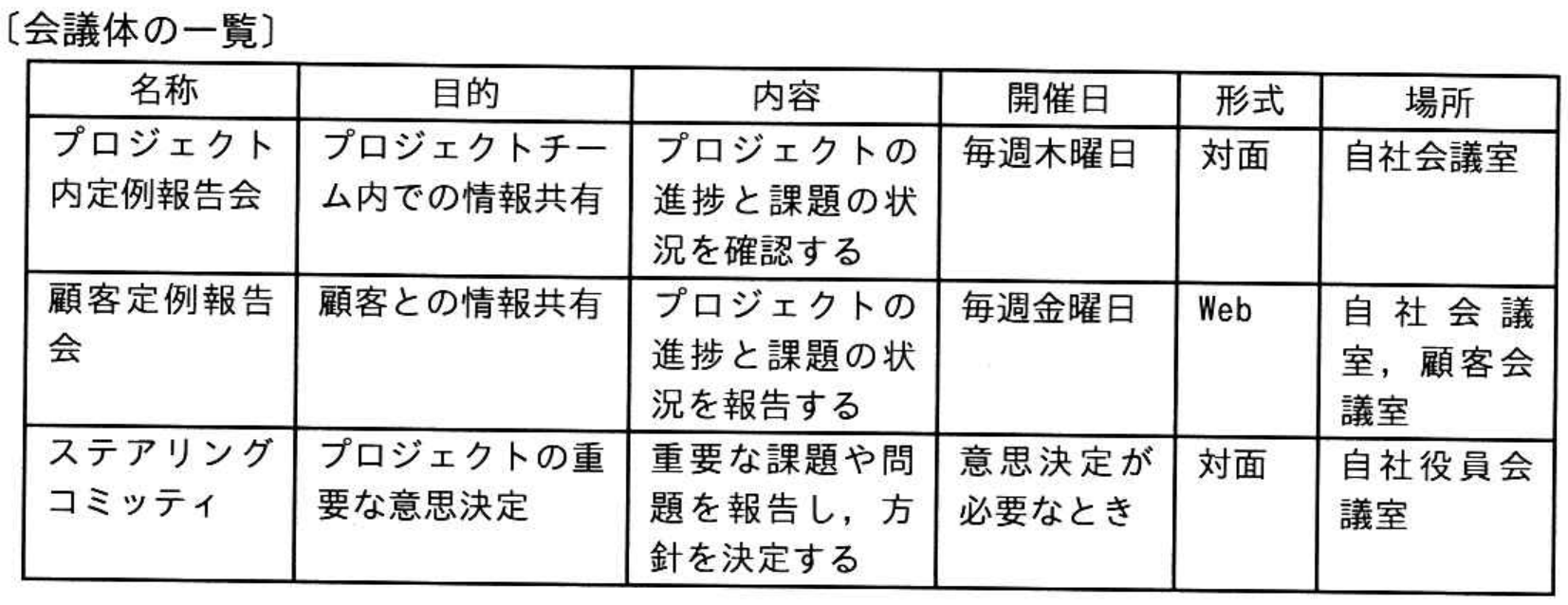 プロジェクトマネージャ試験 令和7年度 秋期 午前II 問11の図表