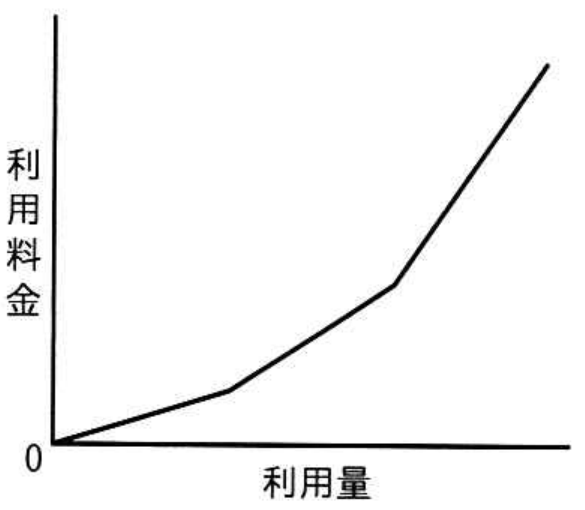 選択肢エの図