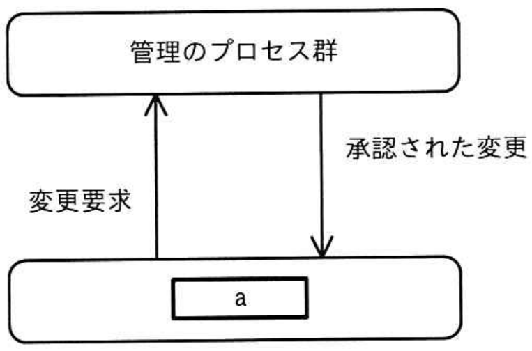 プロジェクトマネージャ試験 令和7年度 秋期 午前II 問2の図表