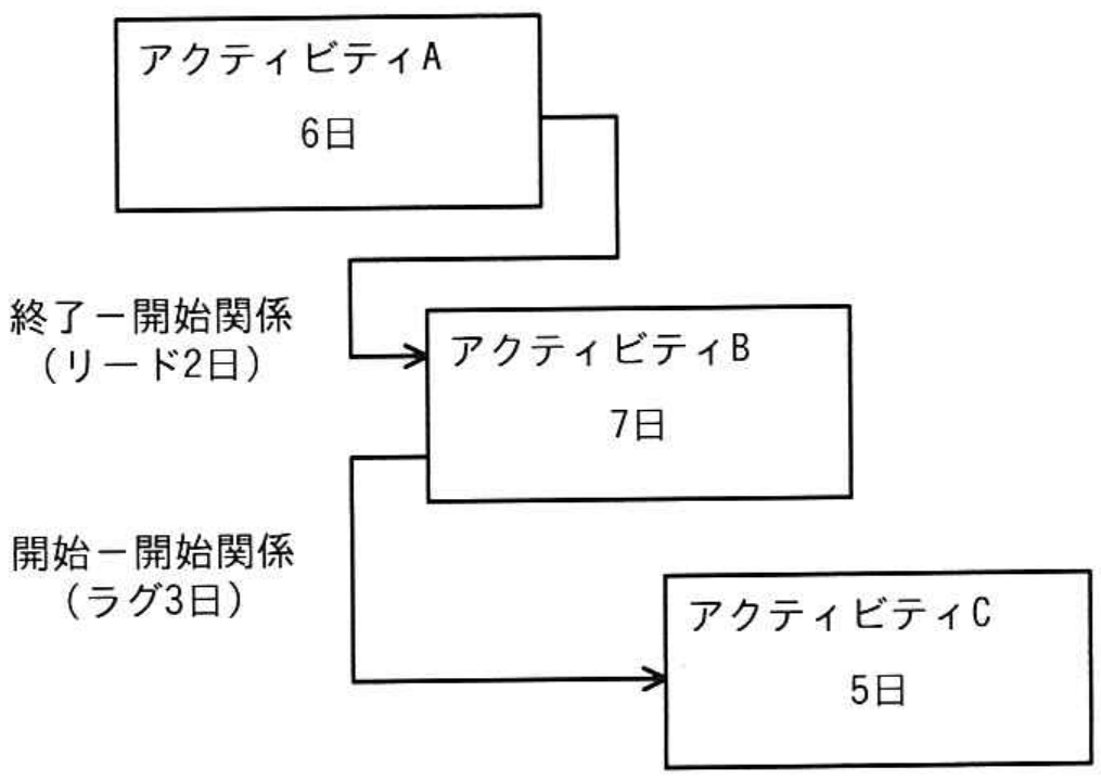 プロジェクトマネージャ試験 令和7年度 秋期 午前II 問6の図表