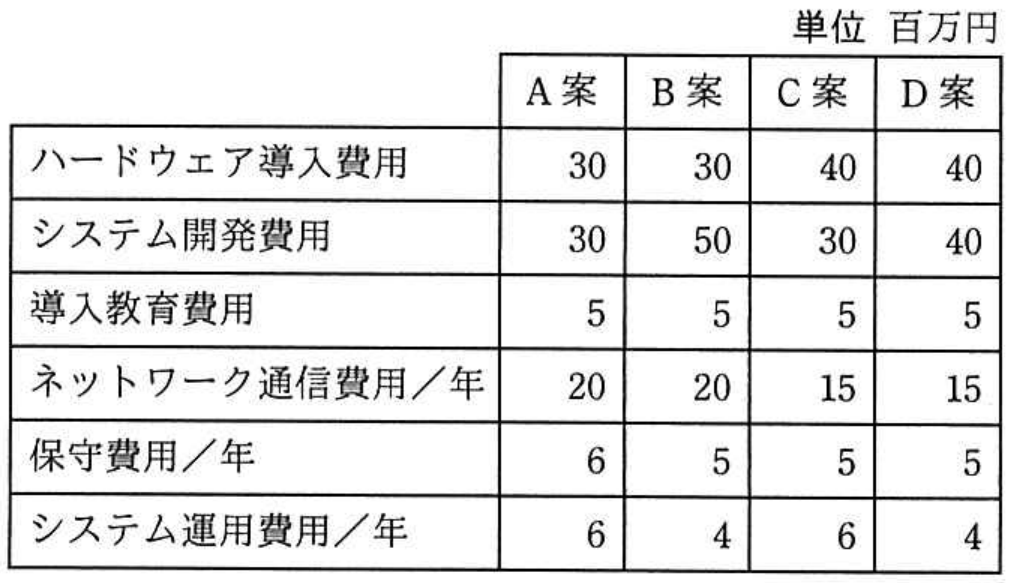 情報処理安全確保支援士試験 令和2年度 秋期 午前II 問24の図表