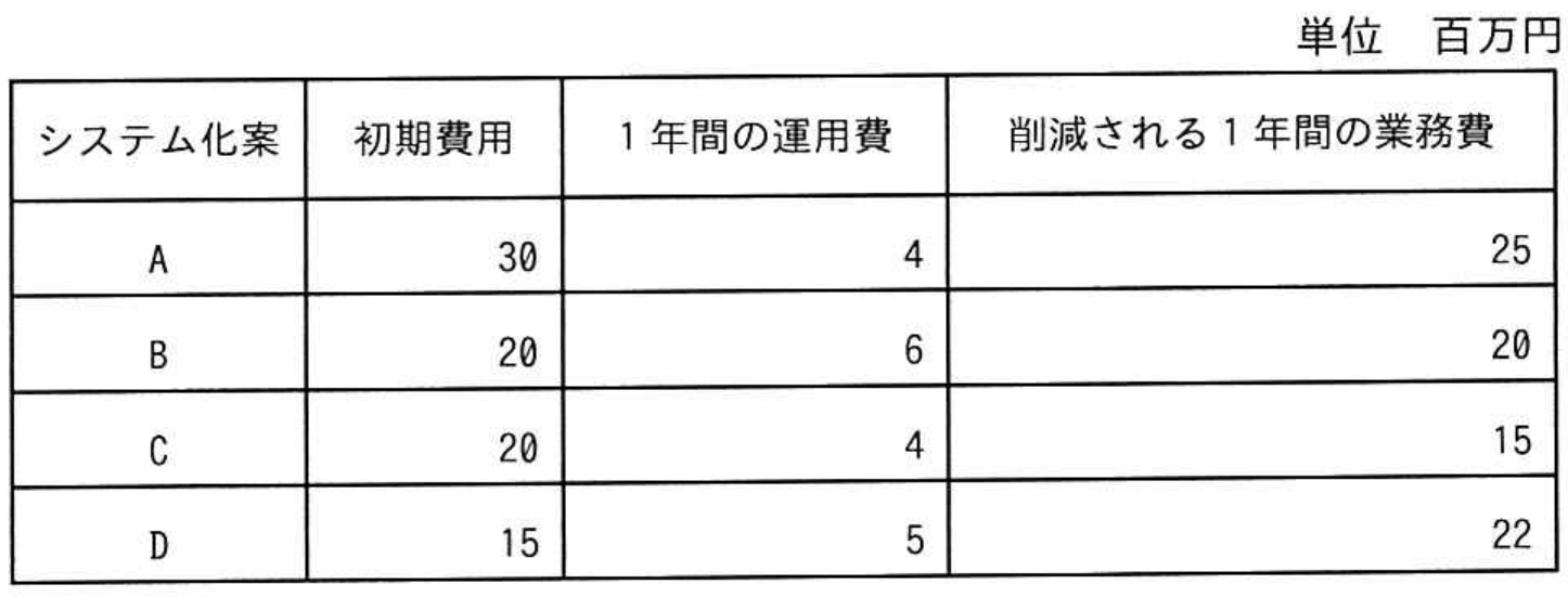 情報処理安全確保支援士試験 令和4年度 秋期 午前II 問24の図表