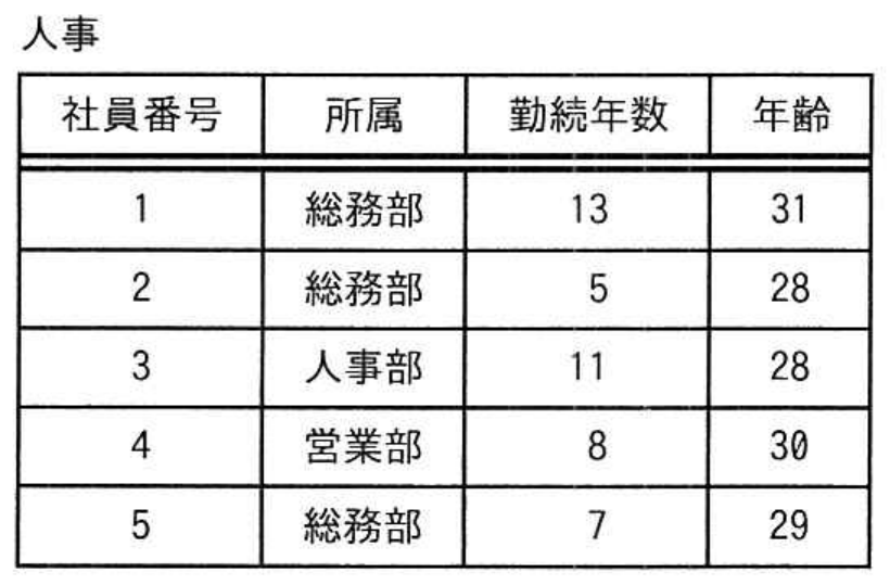 情報処理安全確保支援士試験 令和6年度 春期 午前II 問21の図表