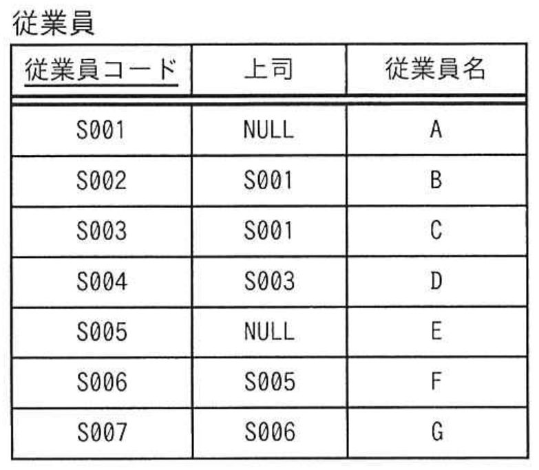 情報処理安全確保支援士試験 令和7年度 春期 午前II 問21の図表