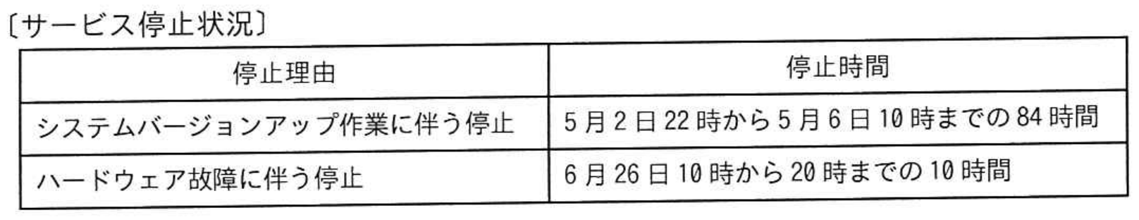 ITサービスマネージャ試験 令和6年度 春期 午前II 問6の図表