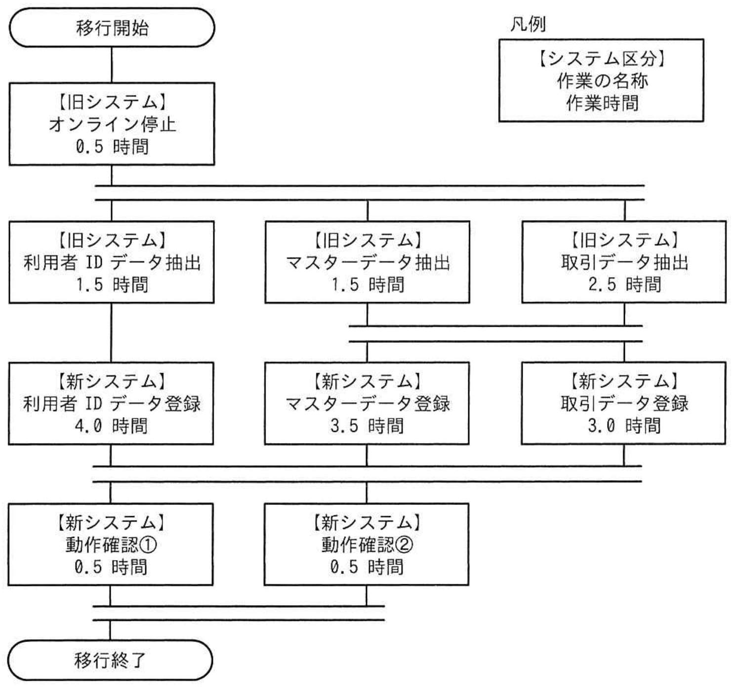 ITサービスマネージャ試験 令和7年度 春期 午前II 問6の図表
