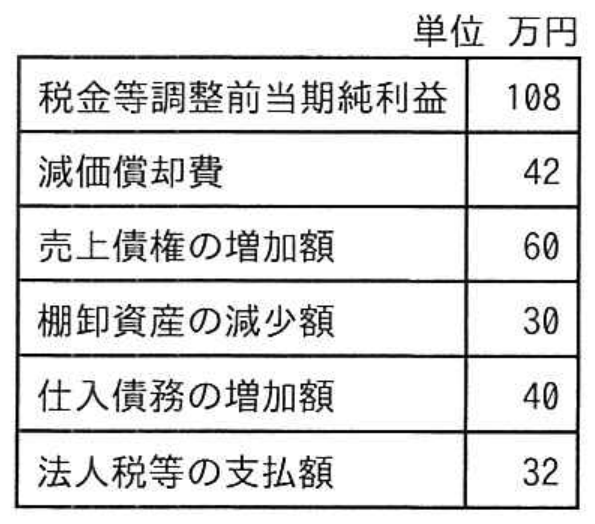 ITストラテジスト試験 令和6年度 春期 午前II 問20の図表