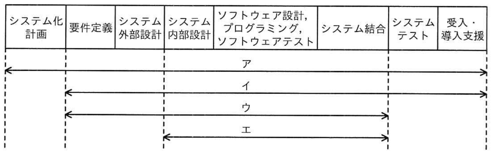 ITストラテジスト試験 令和6年度 春期 午前II 問5の図表