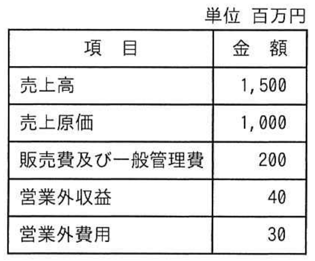 ITストラテジスト試験 令和7年度 春期 午前II 問21の図表