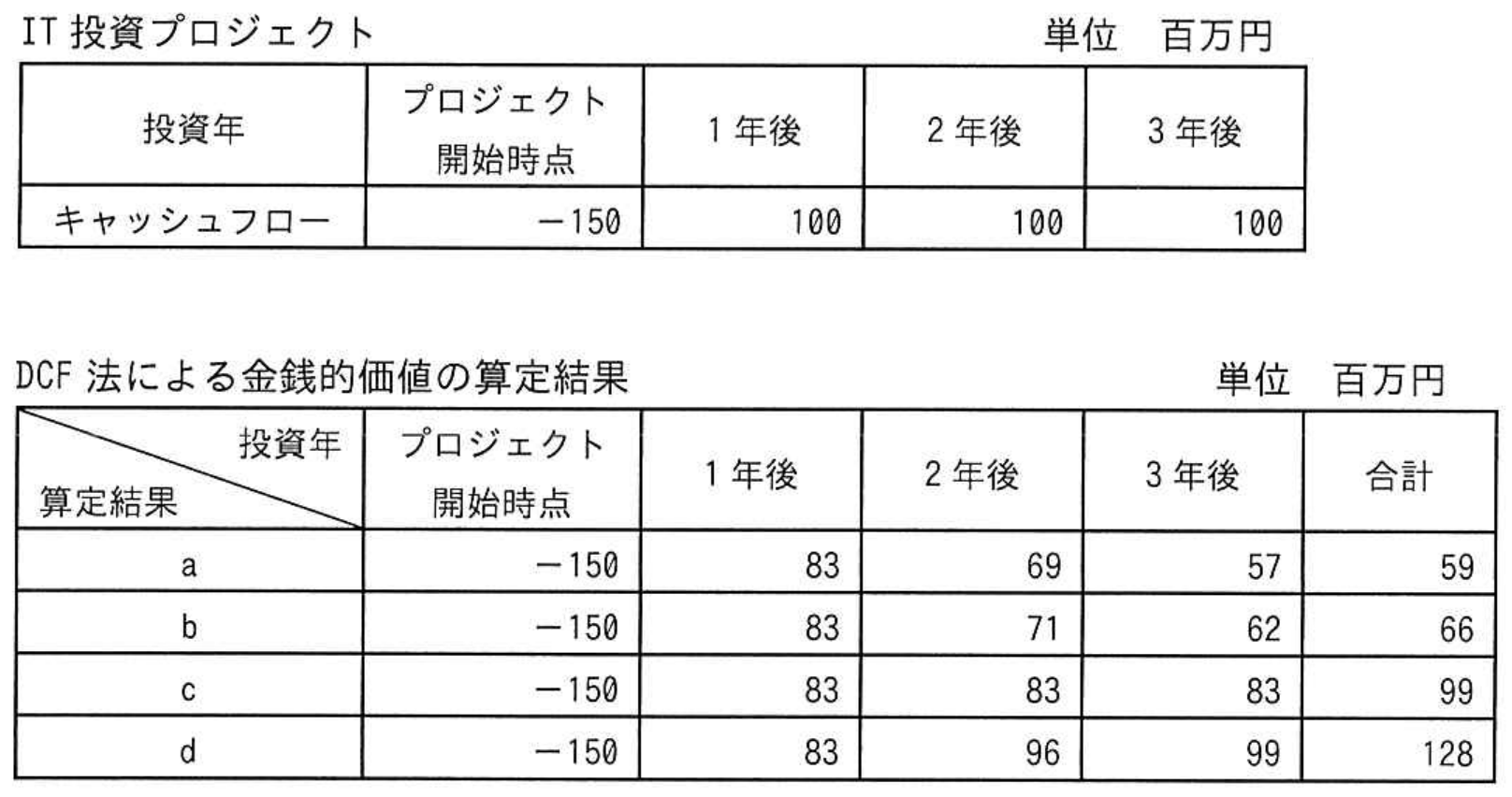 ITストラテジスト試験 令和7年度 春期 午前II 問4の図表